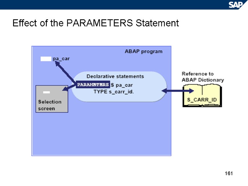 161 Effect of the PARAMETERS Statement